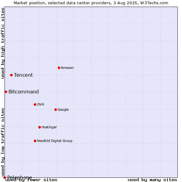 Market position of Tencent vs. Bitcommand vs. Pelephone
