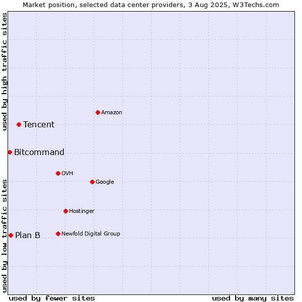 Market position of Tencent vs. Plan B vs. Bitcommand