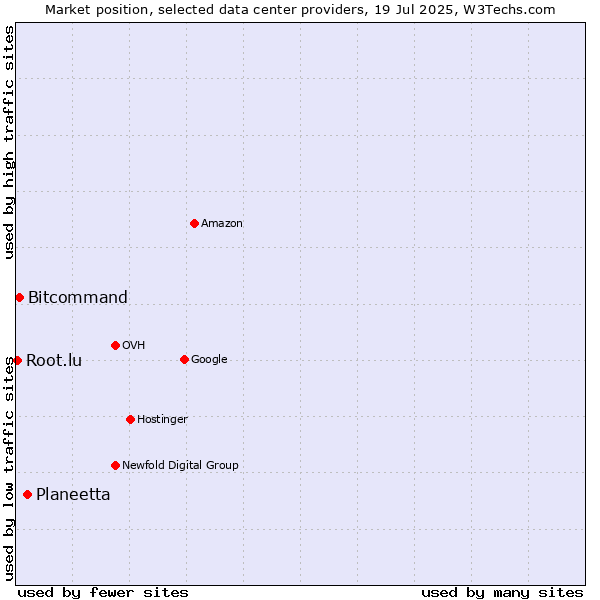 Market position of Planeetta vs. Bitcommand vs. Root.lu