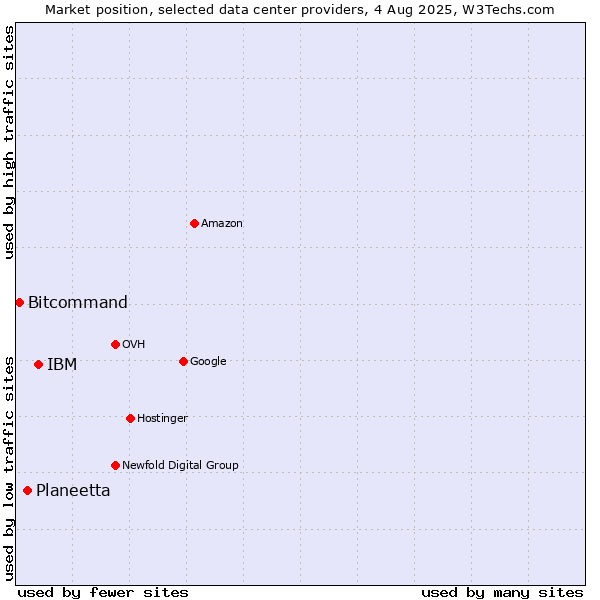 Market position of IBM vs. Planeetta vs. Bitcommand