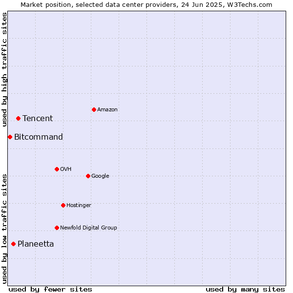 Market position of Tencent vs. Planeetta vs. Bitcommand