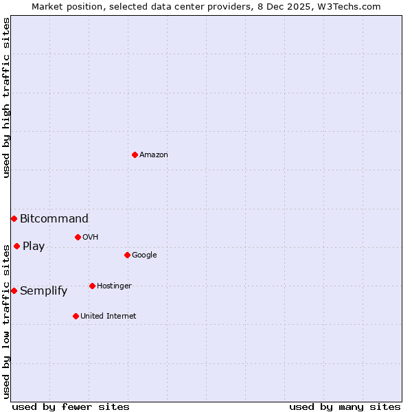 Market position of Play vs. Semplify vs. Bitcommand
