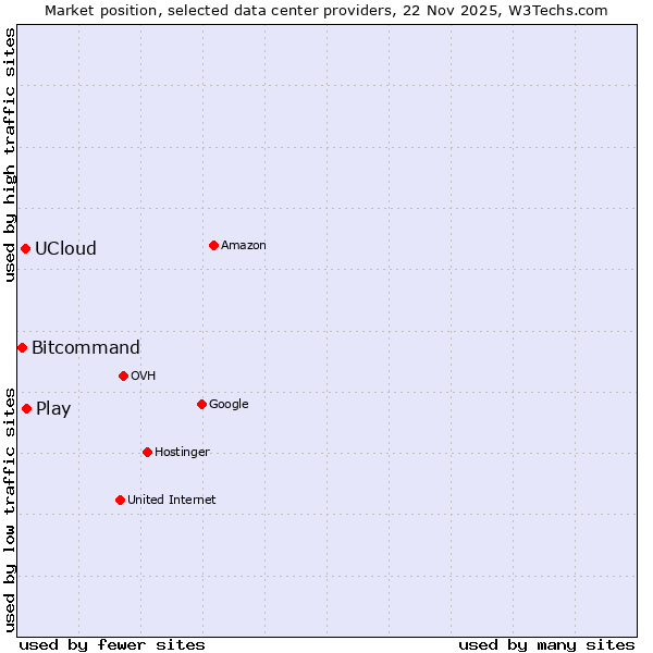 Market position of Play vs. UCloud vs. Bitcommand