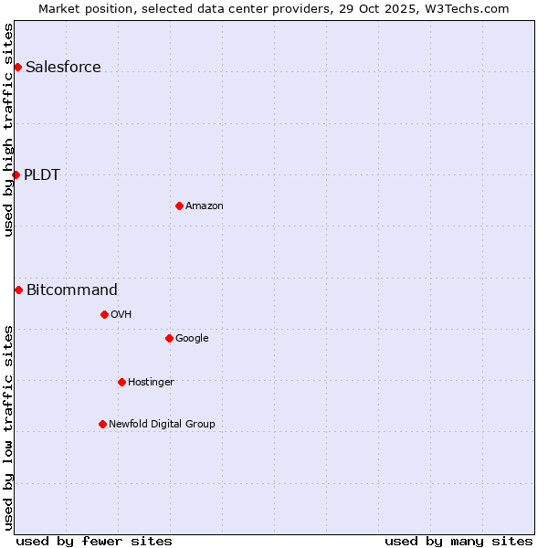 Market position of Bitcommand vs. Salesforce vs. PLDT