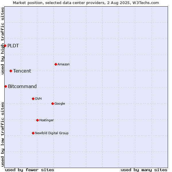Market position of Tencent vs. Bitcommand vs. PLDT