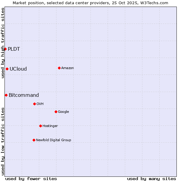 Market position of UCloud vs. Bitcommand vs. PLDT