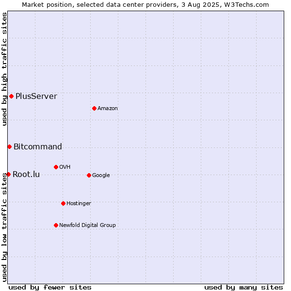 Market position of PlusServer vs. Bitcommand vs. Root.lu