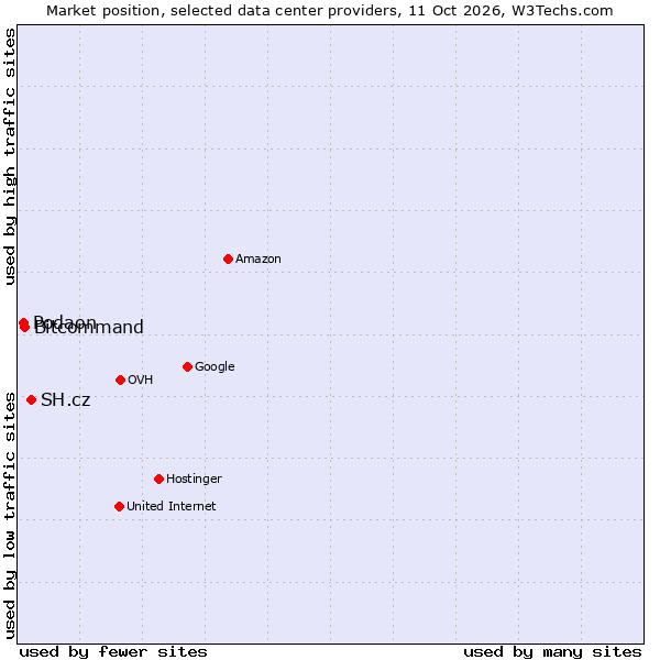 Market position of SH.cz vs. Bitcommand vs. Podaon