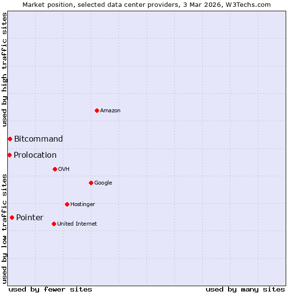 Market position of Pointer vs. Bitcommand vs. Prolocation