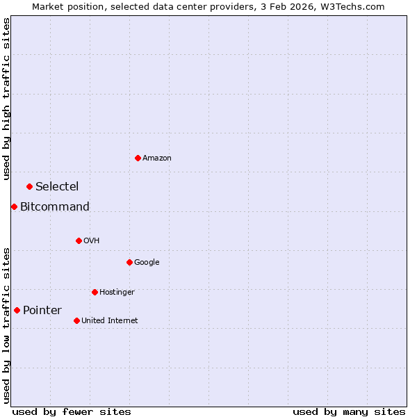 Market position of Selectel vs. Pointer vs. Bitcommand