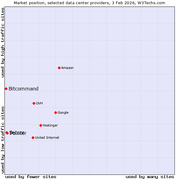 Market position of Pointer vs. Setcor vs. Bitcommand