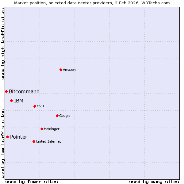 Market position of IBM vs. Pointer vs. Bitcommand