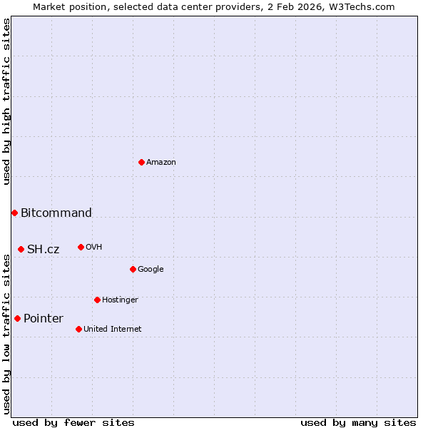Market position of SH.cz vs. Pointer vs. Bitcommand