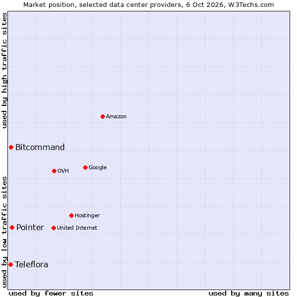Market position of Pointer vs. Bitcommand vs. Teleflora