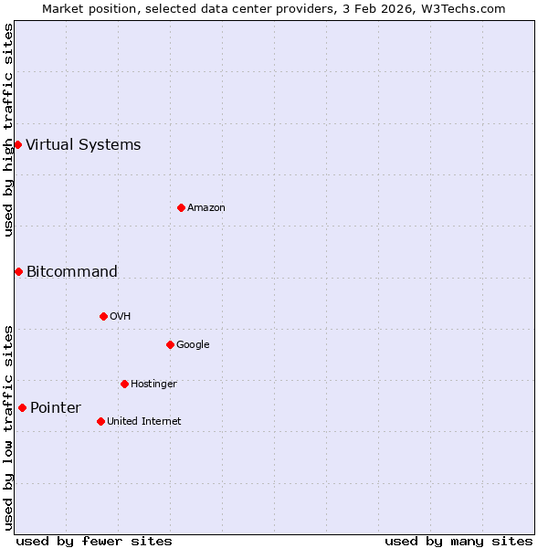 Market position of Pointer vs. Bitcommand vs. Virtual Systems