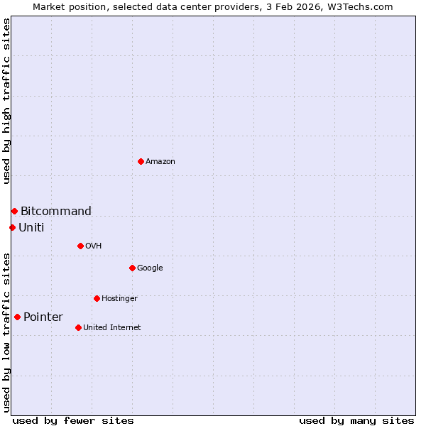 Market position of Pointer vs. Bitcommand vs. Uniti