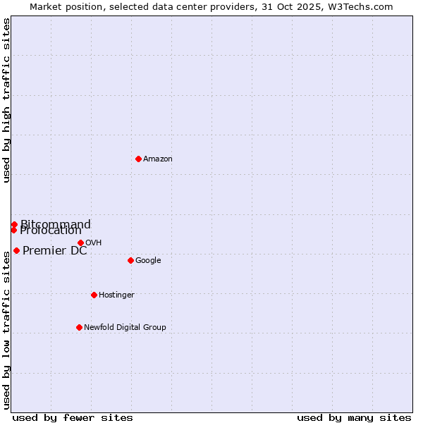 Market position of Premier DC vs. Bitcommand vs. Prolocation