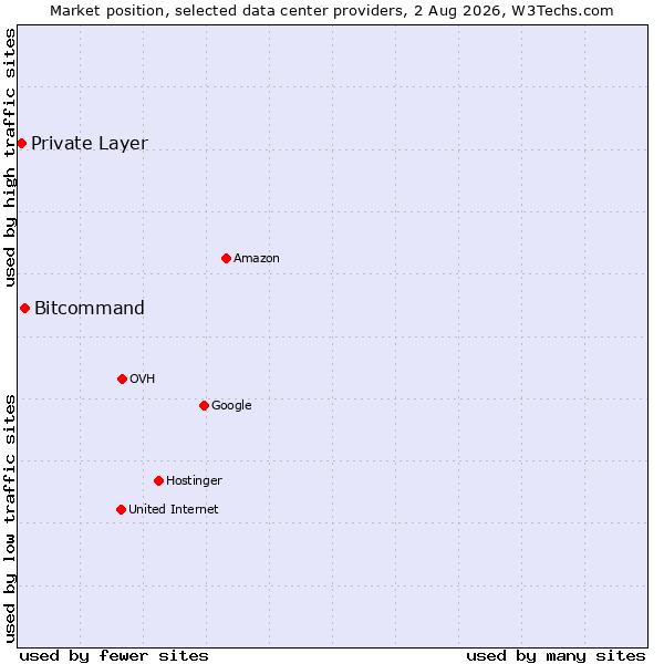 Market position of Bitcommand vs. Private Layer