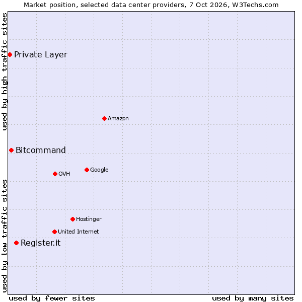 Market position of Register.it vs. Bitcommand vs. Private Layer