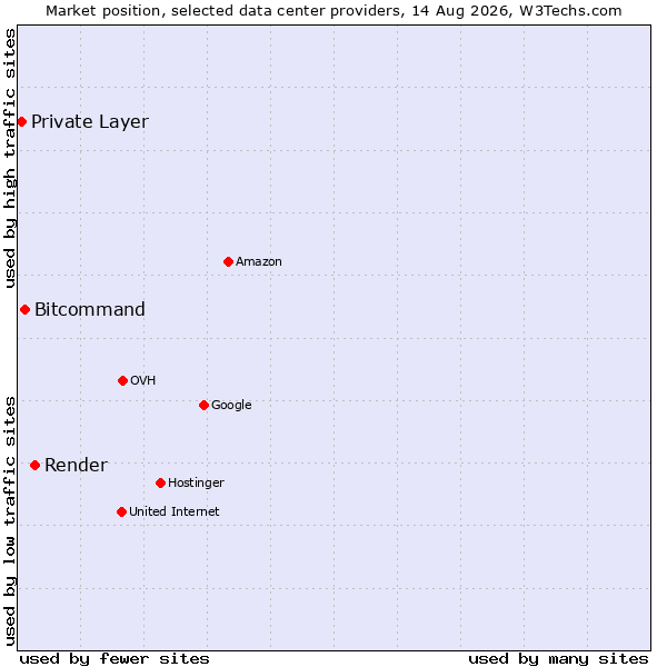 Market position of Render vs. Bitcommand vs. Private Layer
