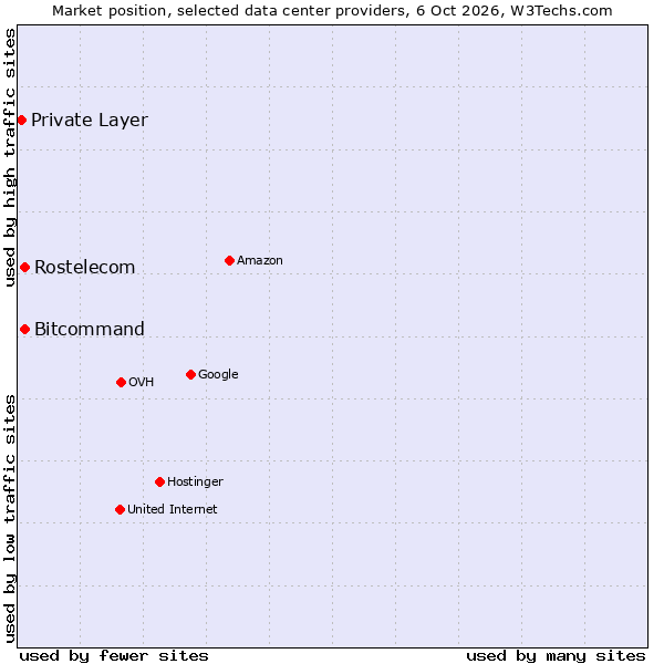 Market position of Bitcommand vs. Rostelecom vs. Private Layer