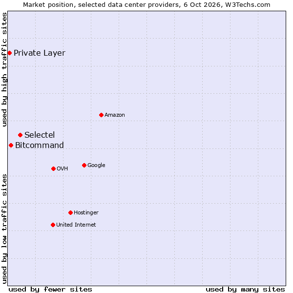 Market position of Selectel vs. Bitcommand vs. Private Layer