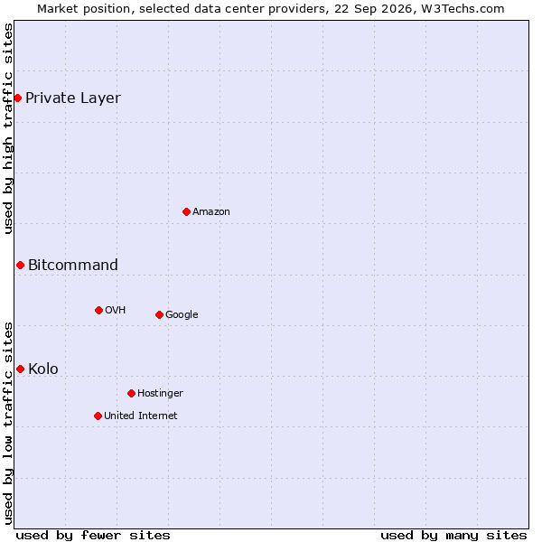 Market position of Kolo vs. Bitcommand vs. Private Layer