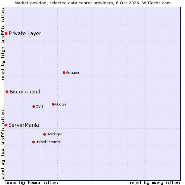Market position of Bitcommand vs. Private Layer vs. ServerMania