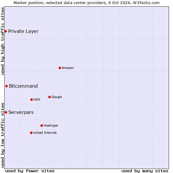 Market position of Bitcommand vs. Private Layer vs. Serverpars