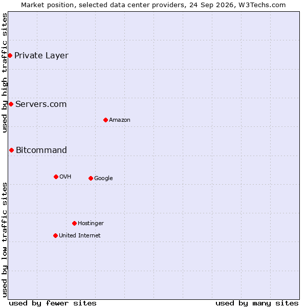 Market position of Bitcommand vs. Servers.com vs. Private Layer