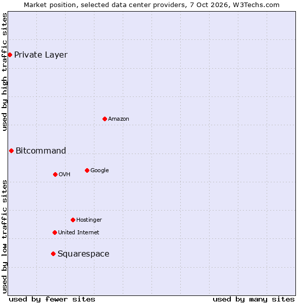 Market position of Squarespace vs. Bitcommand vs. Private Layer