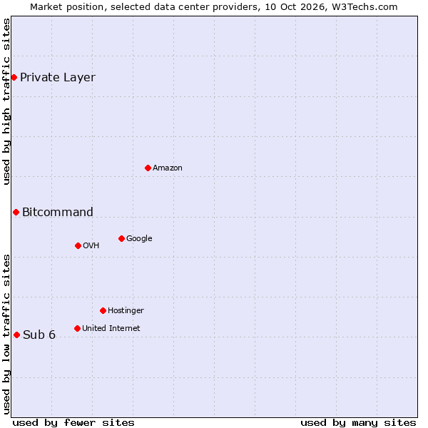 Market position of Sub 6 vs. Bitcommand vs. Private Layer