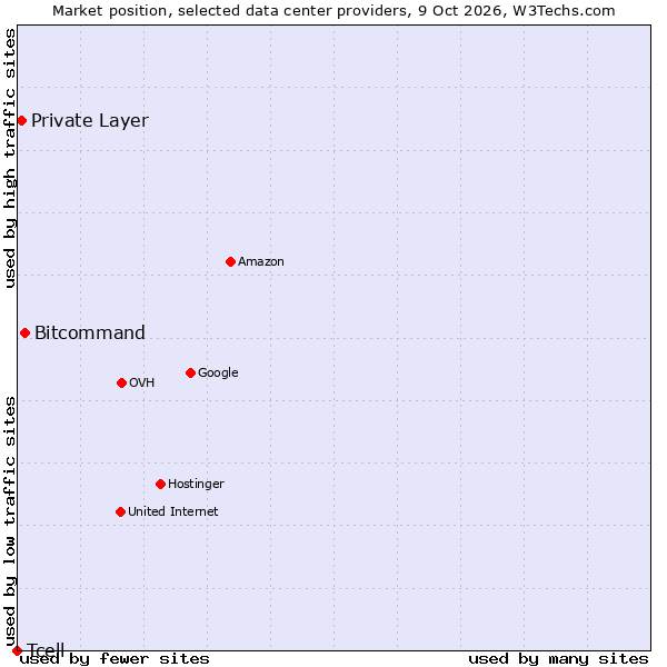 Market position of Bitcommand vs. Private Layer vs. Tcell