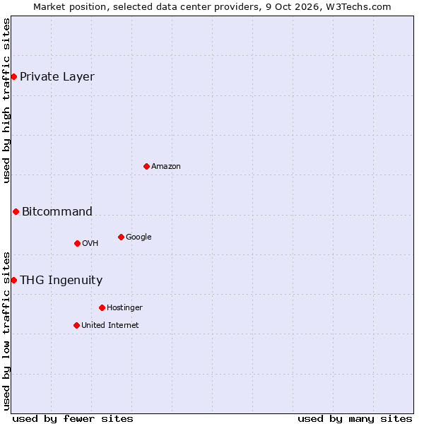 Market position of Bitcommand vs. Private Layer vs. THG Ingenuity