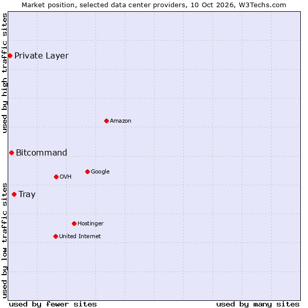 Market position of Tray vs. Bitcommand vs. Private Layer