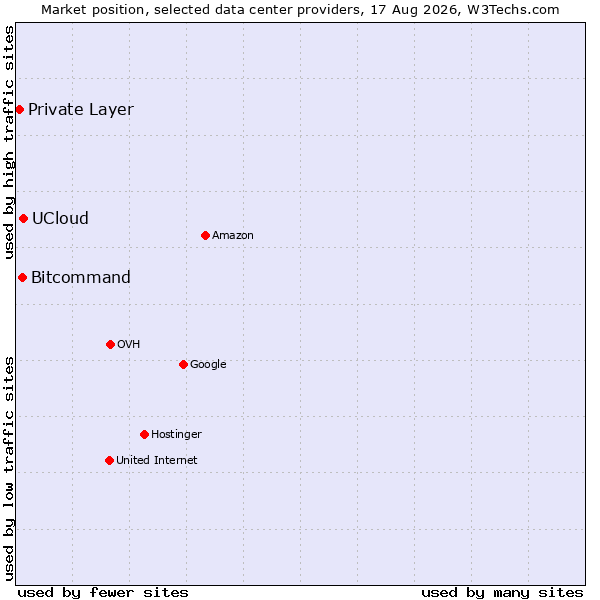 Market position of UCloud vs. Bitcommand vs. Private Layer