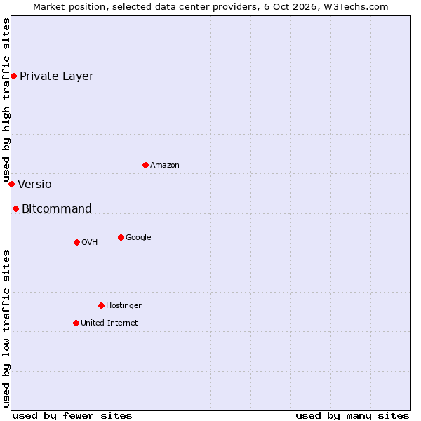 Market position of Bitcommand vs. Private Layer vs. Versio