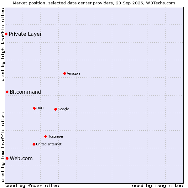 Market position of Bitcommand vs. Web.com vs. Private Layer