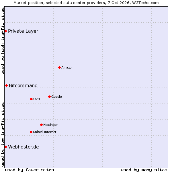 Market position of Bitcommand vs. Webhoster.de vs. Private Layer