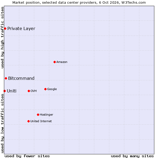 Market position of Bitcommand vs. Private Layer vs. Uniti