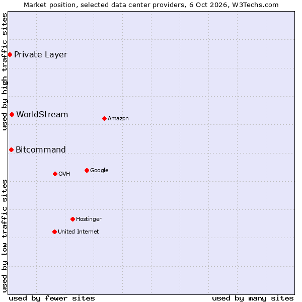 Market position of WorldStream vs. Bitcommand vs. Private Layer