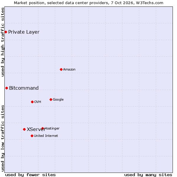 Market position of XServer vs. Bitcommand vs. Private Layer