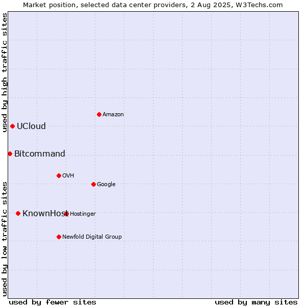 Market position of KnownHost vs. UCloud vs. Bitcommand