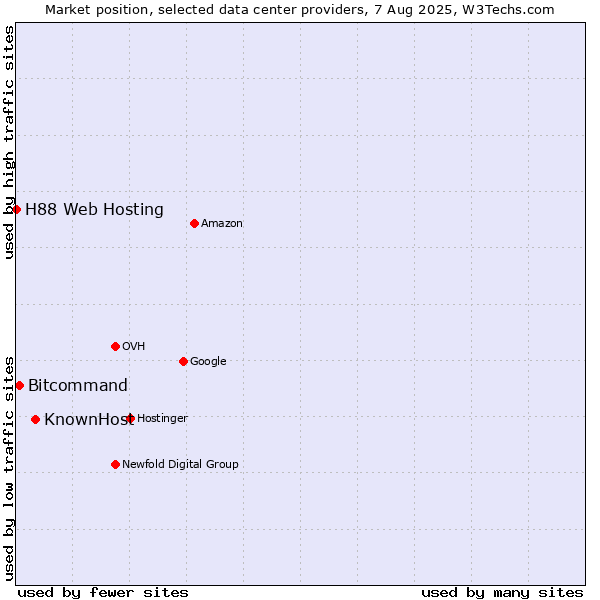 Market position of KnownHost vs. Bitcommand vs. H88 Web Hosting