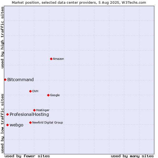 Market position of webgo vs. ProfesionalHosting vs. Bitcommand