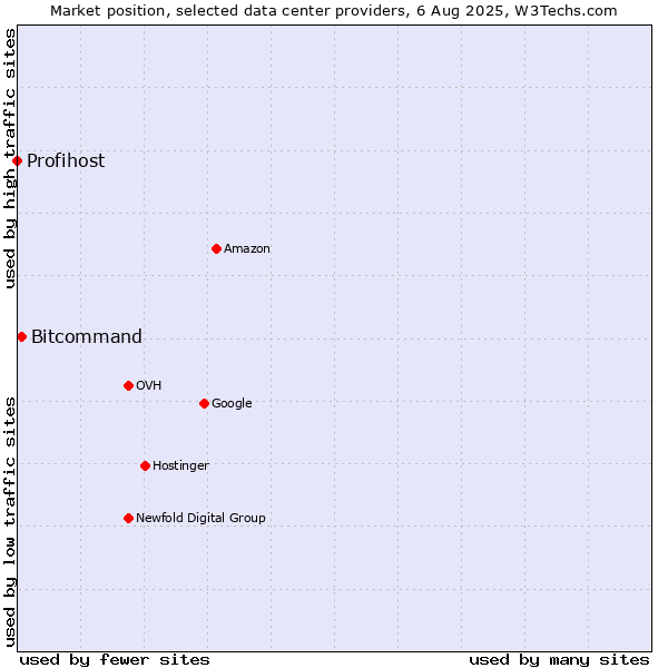 Market position of Bitcommand vs. Profihost