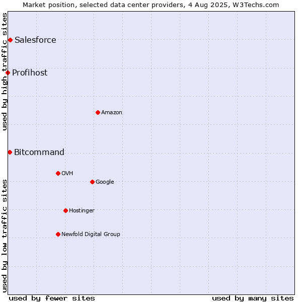 Market position of Salesforce vs. Bitcommand vs. Profihost