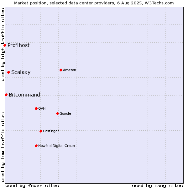 Market position of Scalaxy vs. Bitcommand vs. Profihost