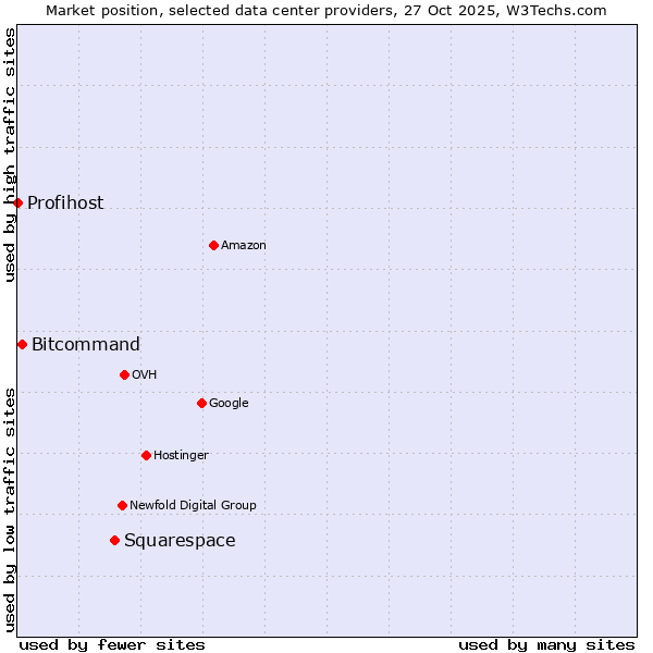 Market position of Squarespace vs. Bitcommand vs. Profihost
