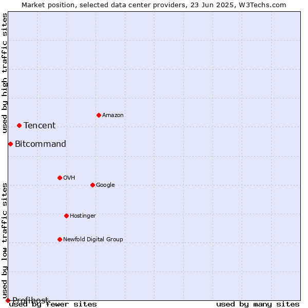 Market position of Tencent vs. Bitcommand vs. Profihost